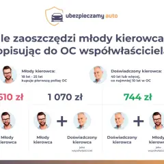 Młody kierowca kupujący pierwszą polisę OC zapłaci 1610 zł. Gdy dopisze doświadczonego współwłaściciela, koszt spadnie do 744 zł.