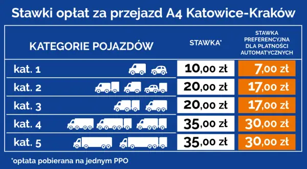Tabela stawek opłat za przejazd autostradą A4 Katowice-Kraków, z podziałem na kategorie pojazdów i stawki preferencyjne.