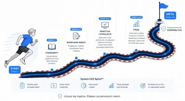 Droga do sukcesu: od fundamentów po finał, jak zdać egzamin na prawo jazdy. Sprint CKZ Sprint™ to Twój plan na pewne zwycięstwo.