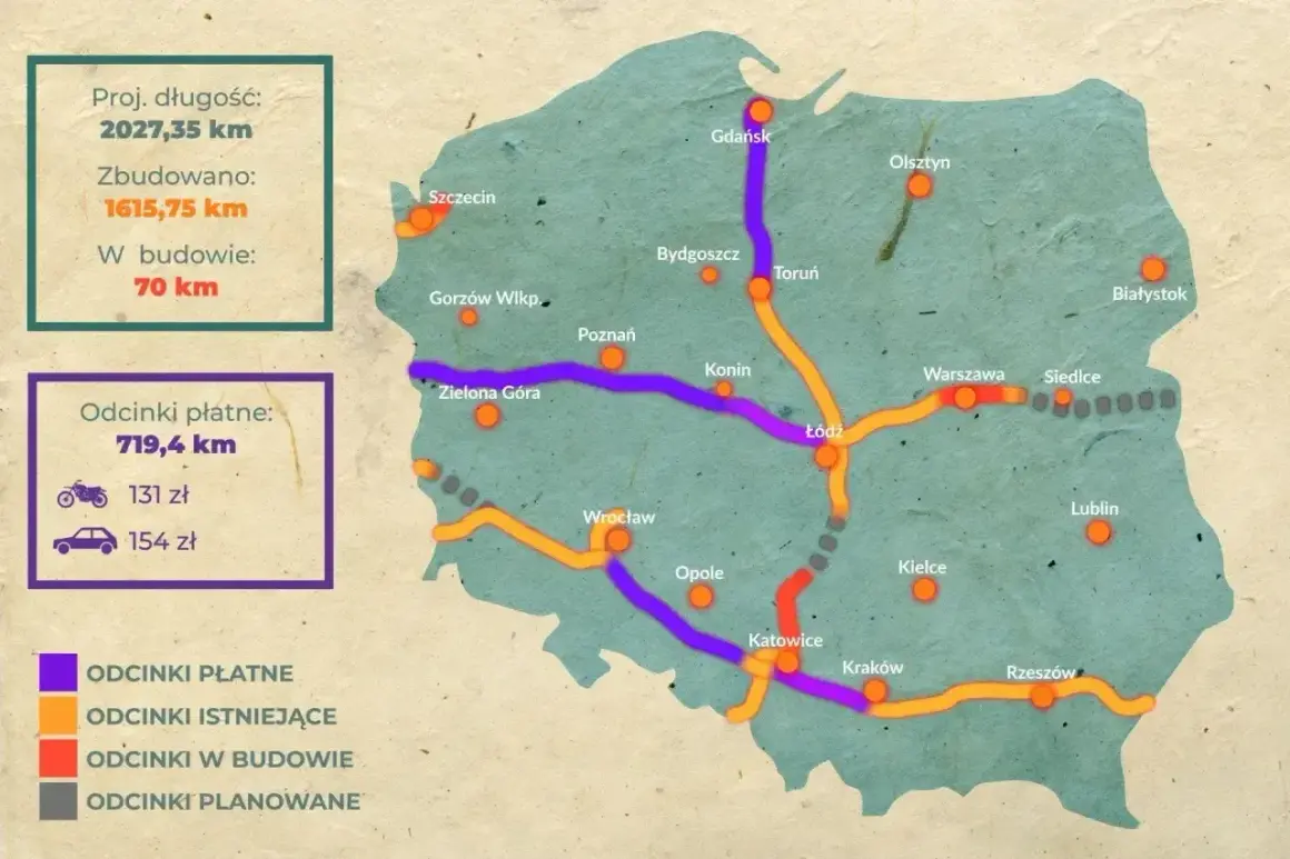 Mapa Polski z zaznaczoną **autostradą bursztynową** – odcinki płatne, istniejące, w budowie i planowane.