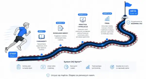 Droga do sukcesu: od fundamentów po finał, jak zdać egzamin na prawo jazdy. Sprint CKZ Sprint™ to Twój plan na pewne zwycięstwo.