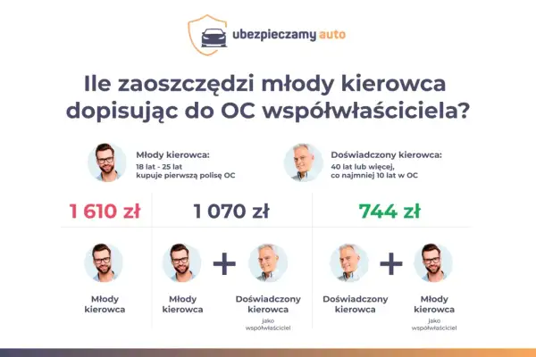 Młody kierowca kupujący pierwszą polisę OC zapłaci 1610 zł. Gdy dopisze doświadczonego współwłaściciela, koszt spadnie do 744 zł.